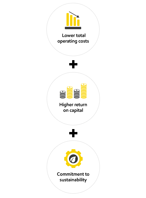 Diagram of optimized ODI benefits: lower costs, higher return, sustainability