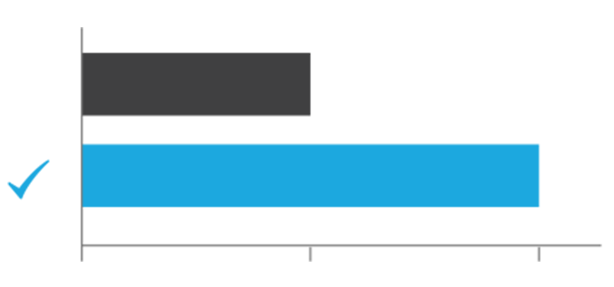 Estimated annual savings of US $190,000