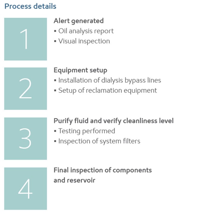 Emergency water and particulate removal process detail