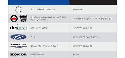 Meets a wide range of technical specifications, API Service SP badge, For Gasoline Only, SAE 0W-16, Dexos 1, Ford, Chrysler, Honda